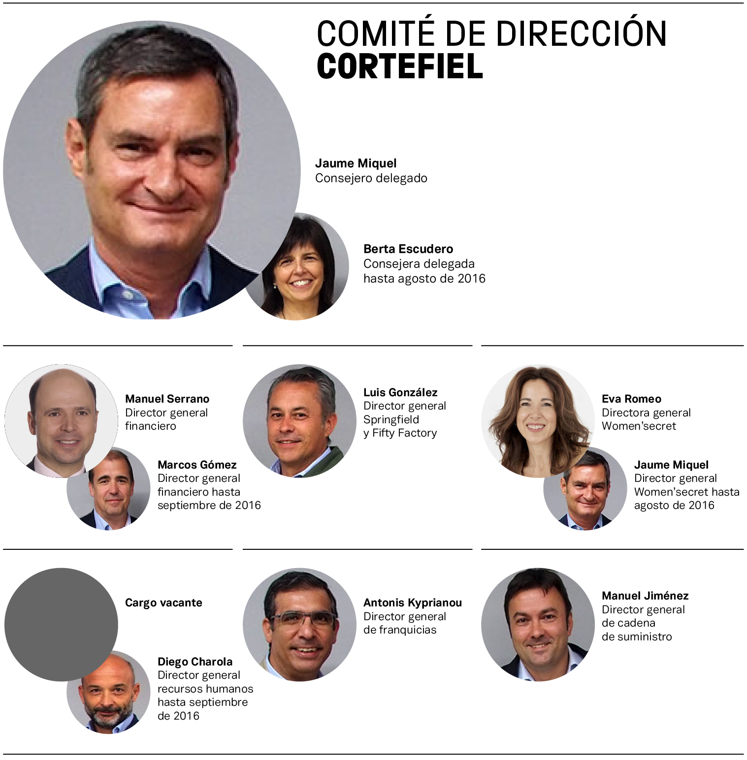 Comit&eacute; de Direcci&oacute;n de Cortefiel